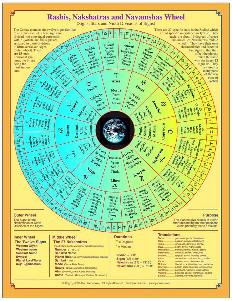 indyjska hinduska astrologia